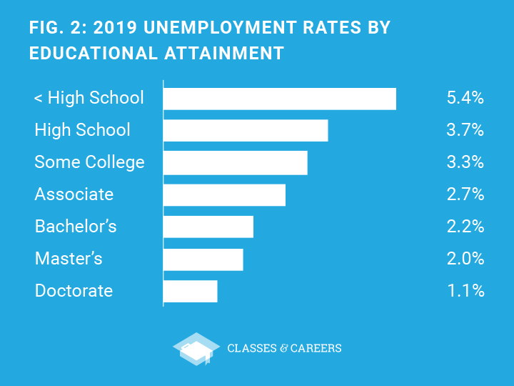 jobs for college grads are growing