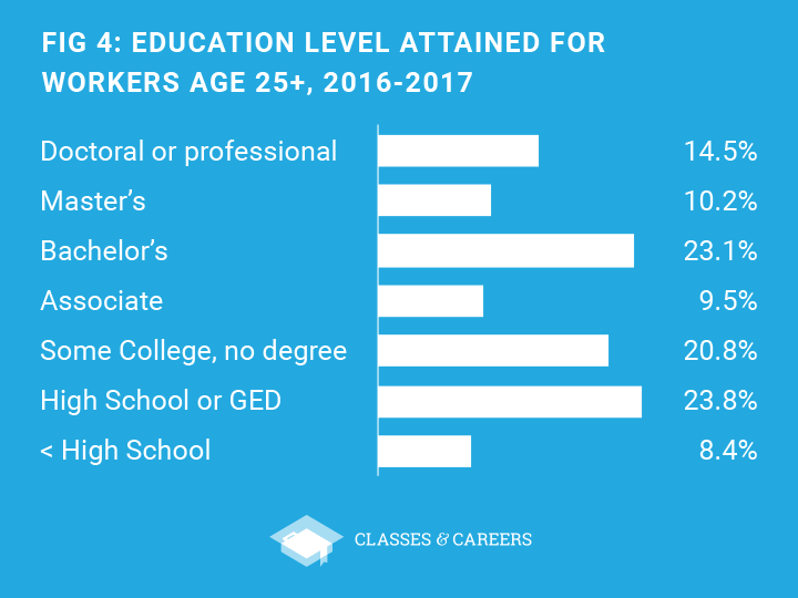 the percentage of workers with college degrees is growing